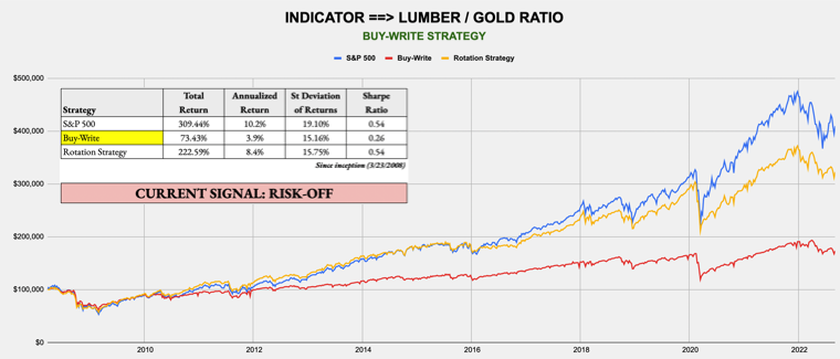 September 12, 2022 - Weekly Risk Signals
